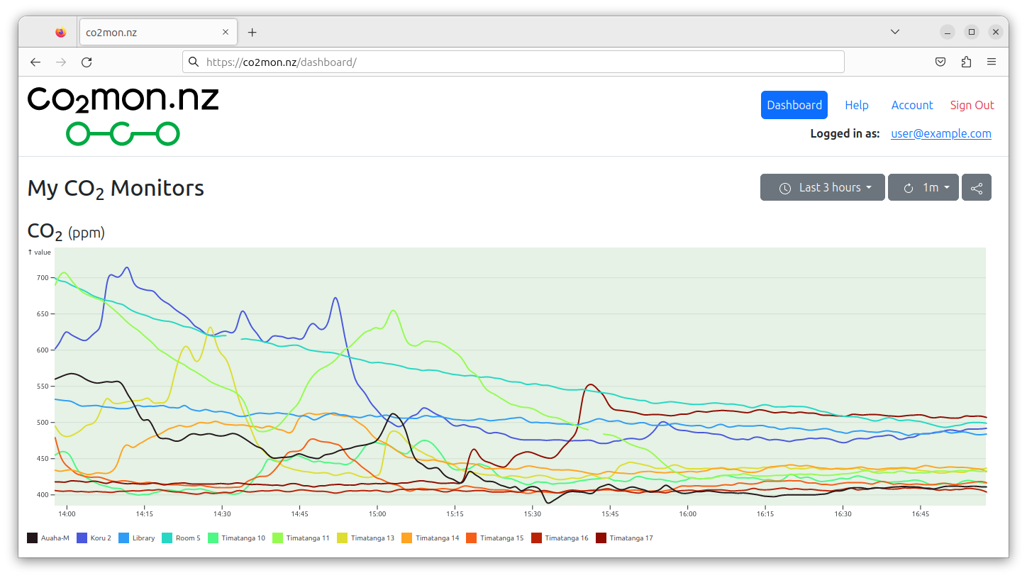 co2mon.nz dashboard with example CO2 measurement data.